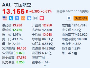 美國(guó)航空漲超3% Q3營(yíng)收及調(diào)整后EPS超預(yù)期并上調(diào)指引