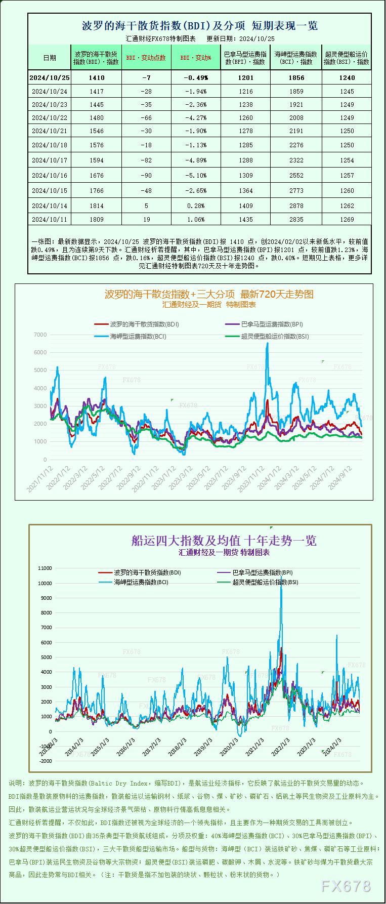 一張圖：波羅的海指數(shù)連續(xù)第九天下跌，因各類(lèi)船舶運(yùn)費(fèi)下跌