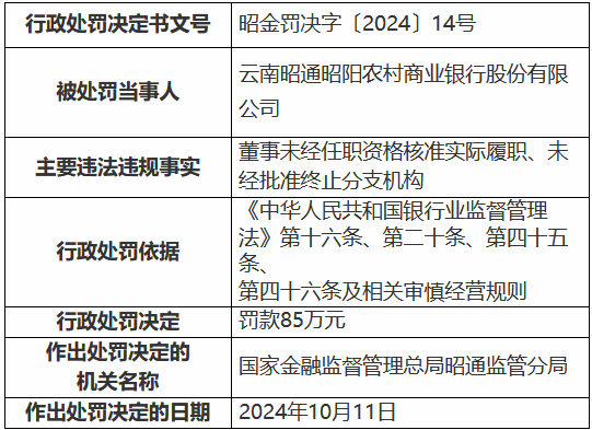 云南昭通昭陽農(nóng)村商業(yè)銀行被罰85萬元：董事未經(jīng)任職資格核準(zhǔn)實際履職、未經(jīng)批準(zhǔn)終止分支機構(gòu)