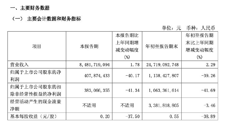 華新水泥前三季度凈利潤11.38億元，同比下降39.26%  第1張