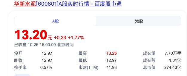 華新水泥前三季度凈利潤11.38億元，同比下降39.26%  第2張