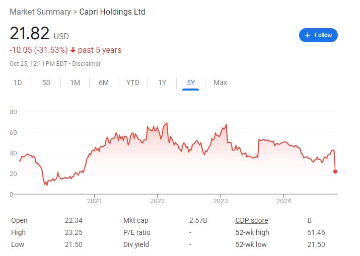 兩大美國時尚品牌打造手袋巨頭的合并被叫停！Capri深跌超47%至四年最低