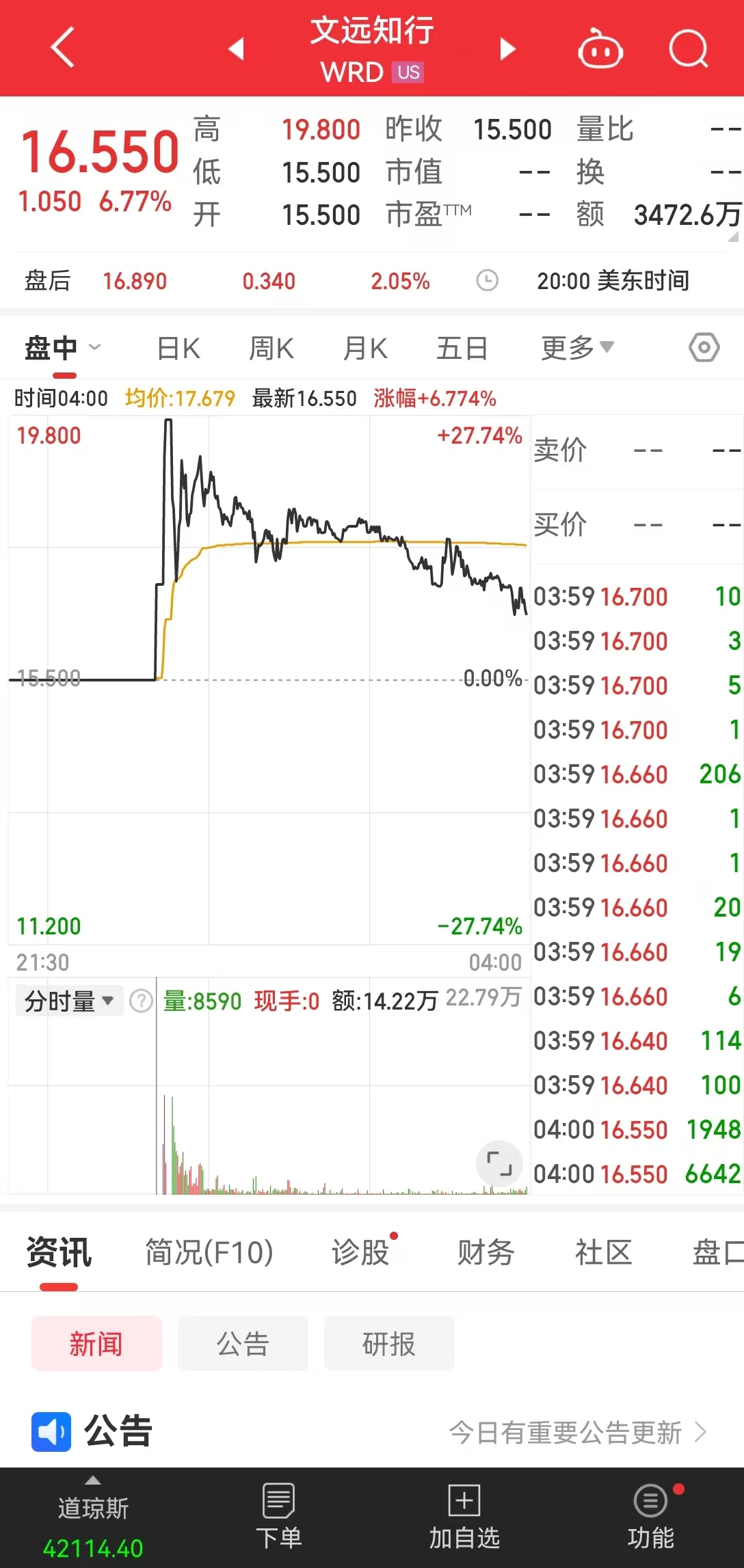 全球“Robotaxi第一股”來了！首日交易盤中大漲27%，兩度熔斷，市值一度超380億元