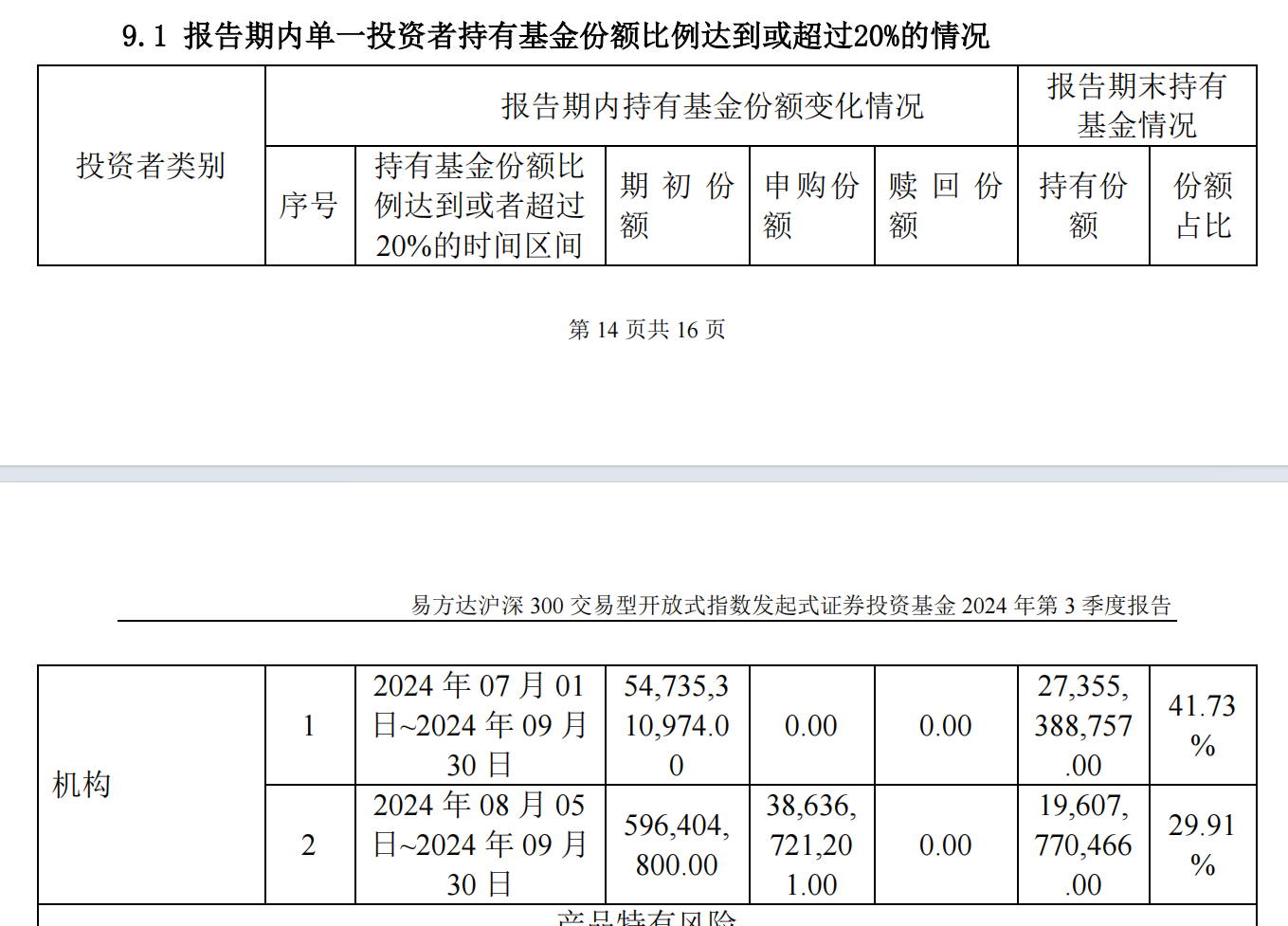 “國(guó)家隊(duì)”又出手掃貨！三季度增持4只滬深300ETF超800億份  第2張