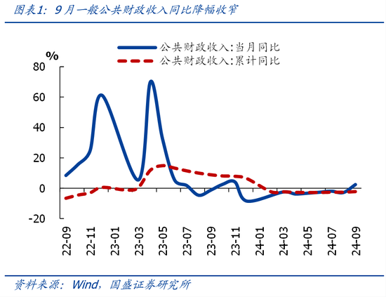 國盛證券熊園：財政收入年內(nèi)首次正增的背后  第1張