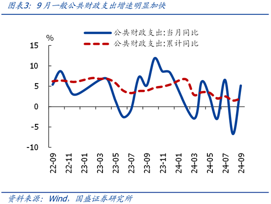 國盛證券熊園：財政收入年內(nèi)首次正增的背后  第3張