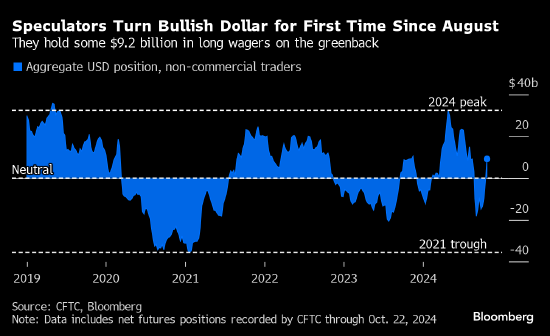 美國(guó)大選進(jìn)入白熱化 投機(jī)交易員自8月以來首次做多美元