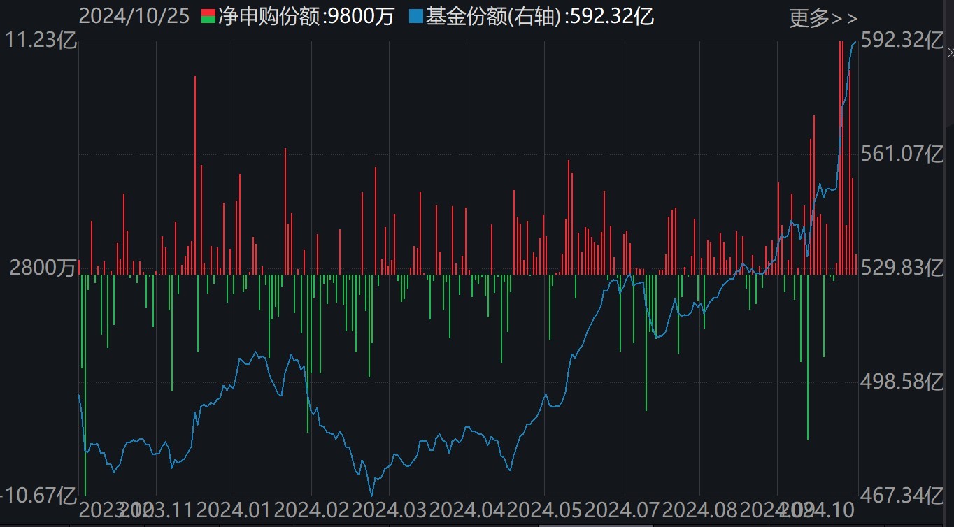 基民懵了！約500億資金借道ETF落袋為安，但主力機(jī)構(gòu)立馬又盯上了這個(gè)低位板塊（附掃貨名單）