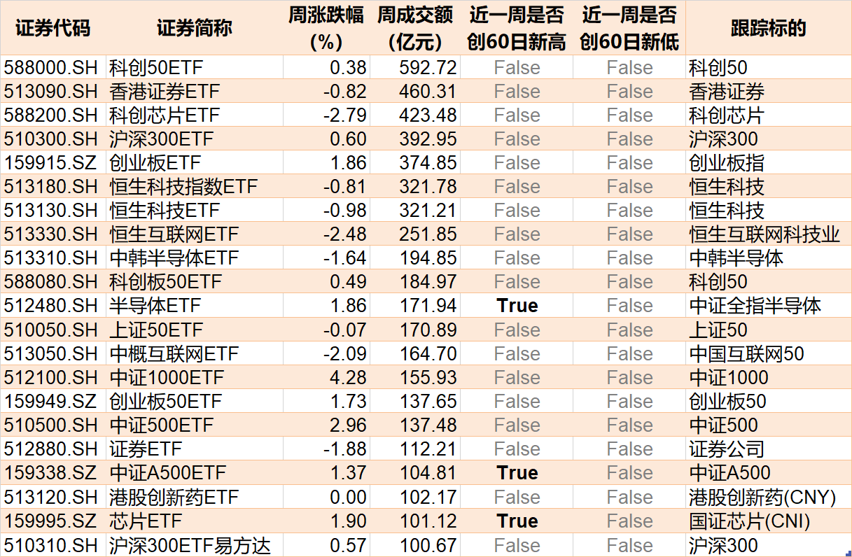 基民懵了！約500億資金借道ETF落袋為安，但主力機(jī)構(gòu)立馬又盯上了這個(gè)低位板塊（附掃貨名單）