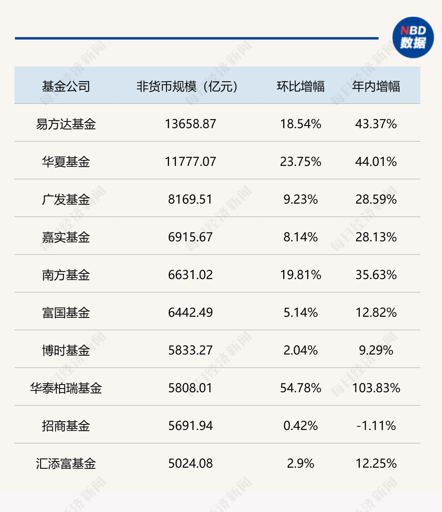 基金公司最新規(guī)模排名出爐，“萬億俱樂部”再擴容