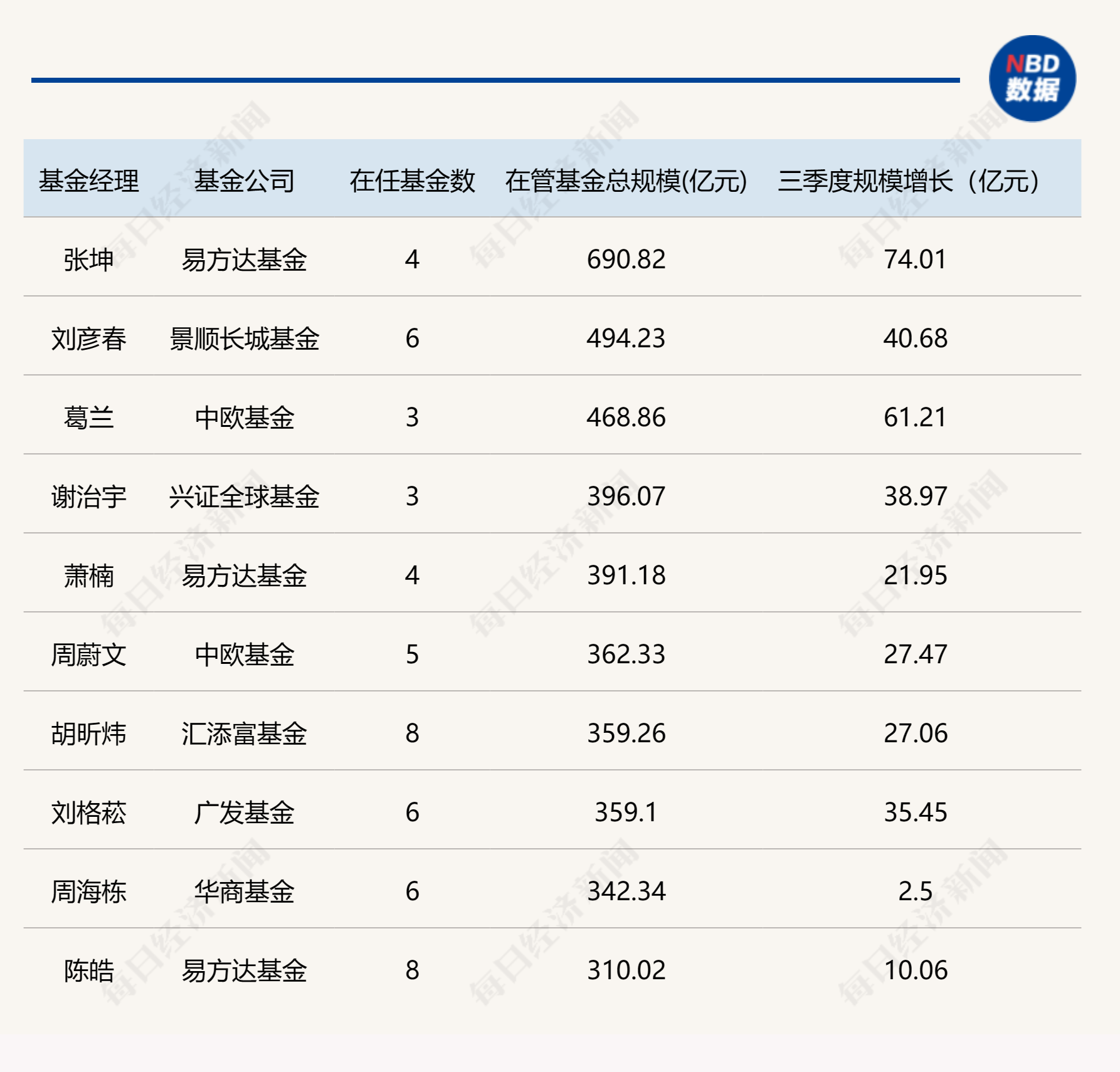 基金公司最新規(guī)模排名出爐，“萬億俱樂部”再擴容