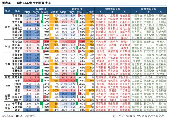 中信建投策略陳果團隊：公募基金三季報有哪4大看點——2024Q3基金持倉全景掃描