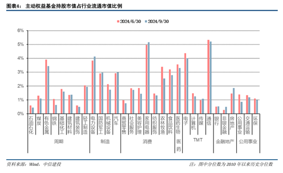 中信建投策略陳果團隊：公募基金三季報有哪4大看點——2024Q3基金持倉全景掃描