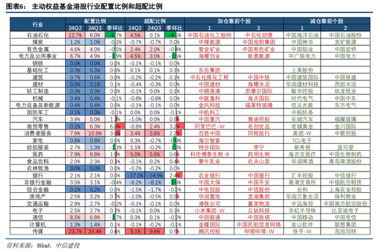 中信建投策略陳果團隊：公募基金三季報有哪4大看點——2024Q3基金持倉全景掃描