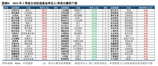 中信建投策略陳果團隊：公募基金三季報有哪4大看點——2024Q3基金持倉全景掃描