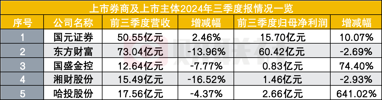 過了三個季度苦日子，5家券商股業(yè)績亮相，就看四季度了