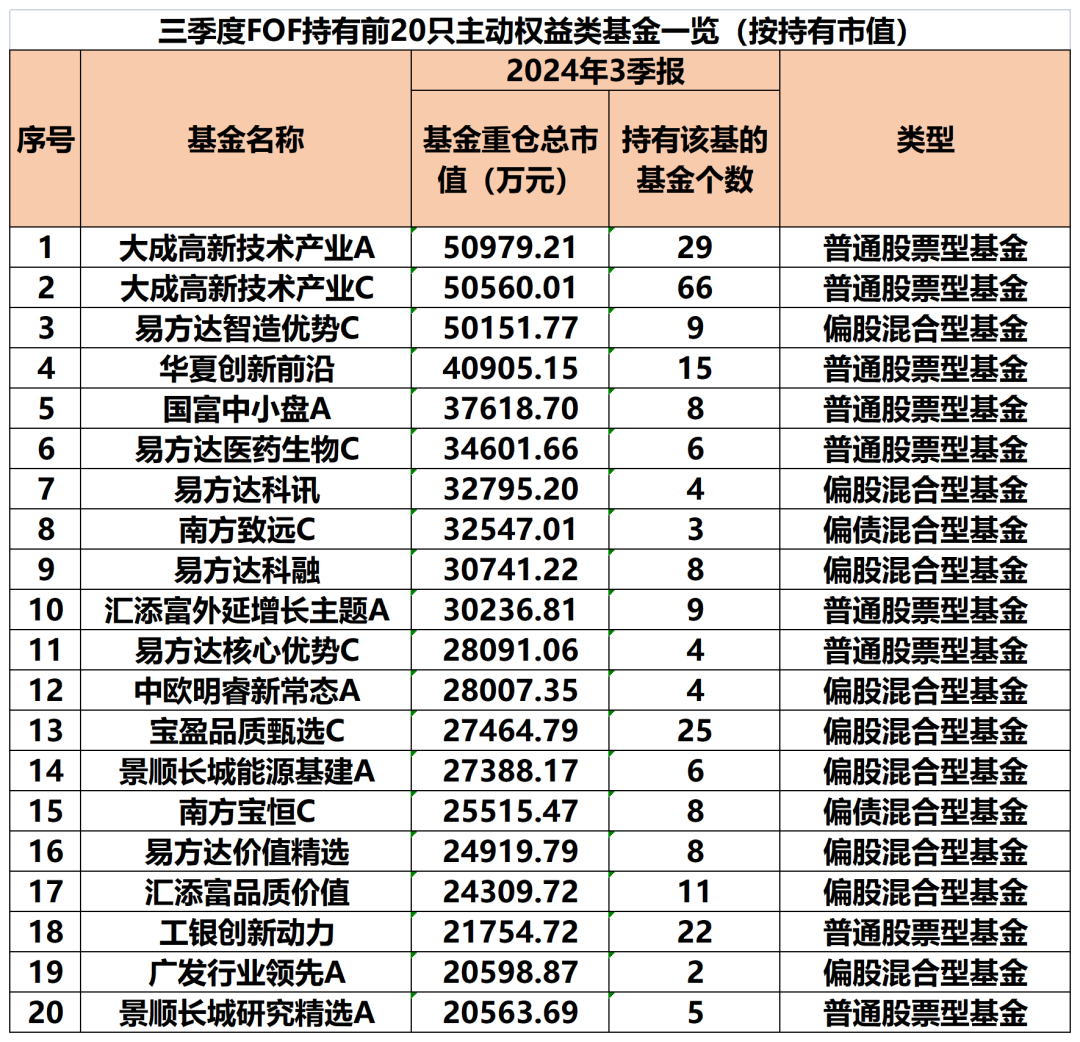 公募FOF最新重倉基金曝光