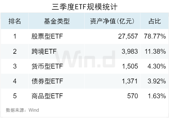 3.50萬億！2024年三季度ETF規(guī)模再創(chuàng)新高，季內(nèi)利潤前十大基金普遍超百億