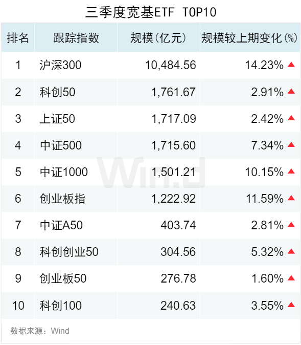 3.50萬億！2024年三季度ETF規(guī)模再創(chuàng)新高，季內(nèi)利潤前十大基金普遍超百億