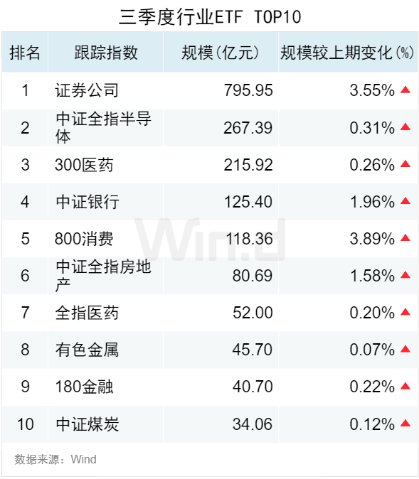 3.50萬億！2024年三季度ETF規(guī)模再創(chuàng)新高，季內(nèi)利潤前十大基金普遍超百億