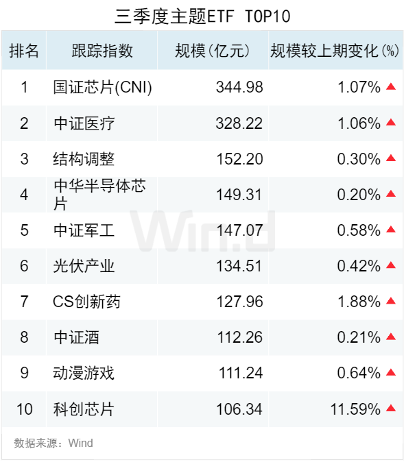 3.50萬億！2024年三季度ETF規(guī)模再創(chuàng)新高，季內(nèi)利潤前十大基金普遍超百億