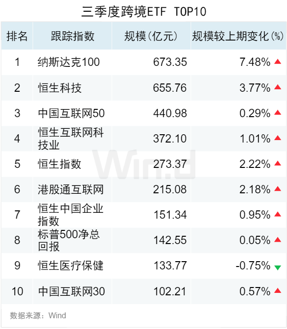 3.50萬億！2024年三季度ETF規(guī)模再創(chuàng)新高，季內(nèi)利潤前十大基金普遍超百億