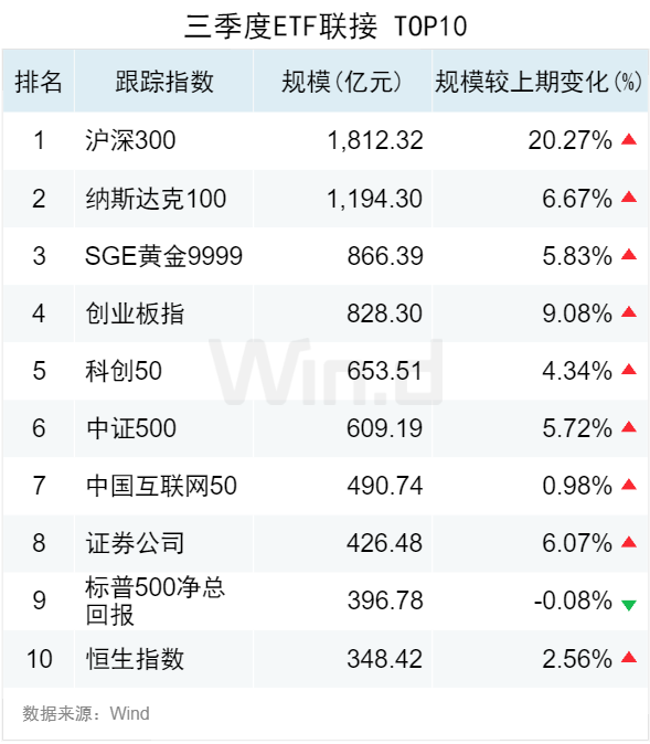 3.50萬億！2024年三季度ETF規(guī)模再創(chuàng)新高，季內(nèi)利潤前十大基金普遍超百億