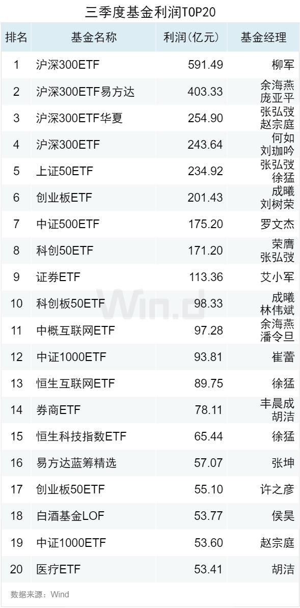 3.50萬億！2024年三季度ETF規(guī)模再創(chuàng)新高，季內(nèi)利潤前十大基金普遍超百億