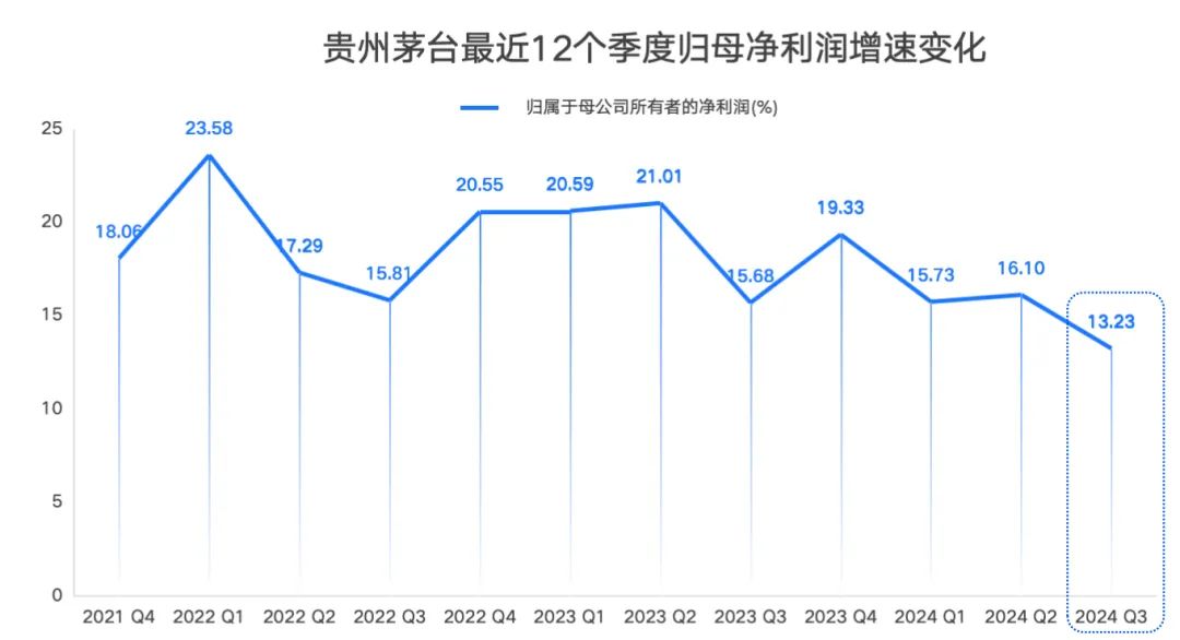 張德芹上任后首張三季報，茅臺凈利增速創(chuàng)三年來新低