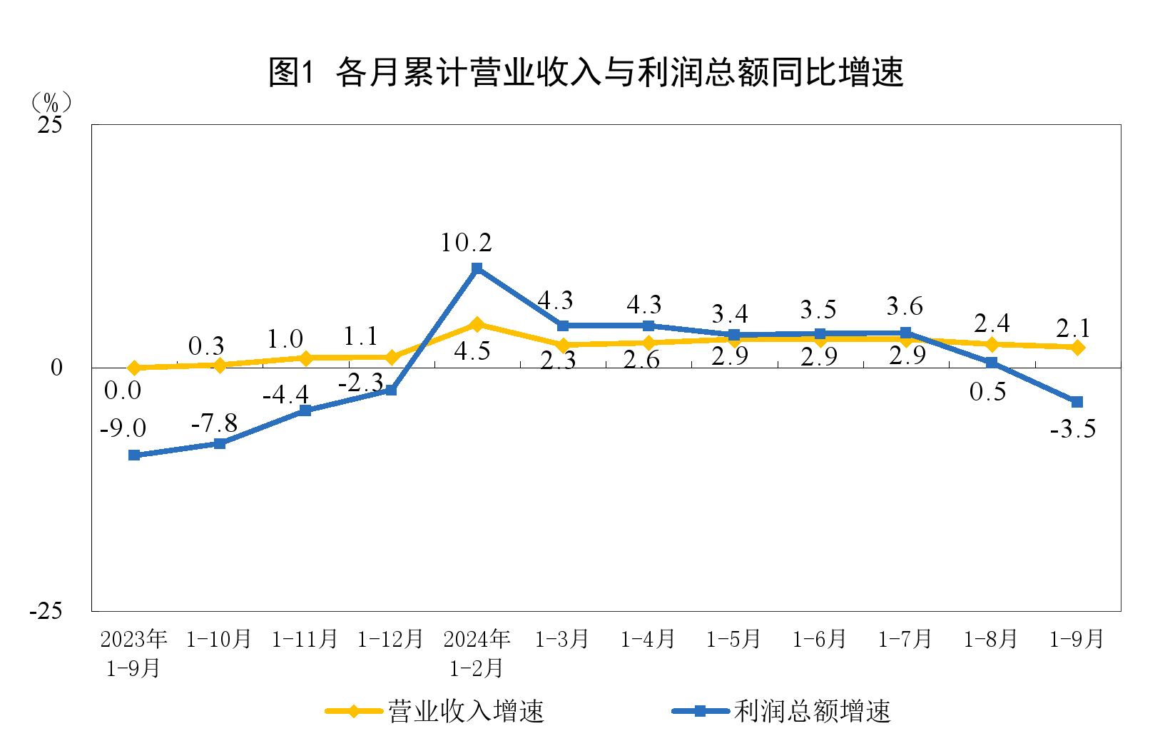 國家統(tǒng)計(jì)局：1—9月份全國規(guī)模以上工業(yè)企業(yè)利潤下降3.5%