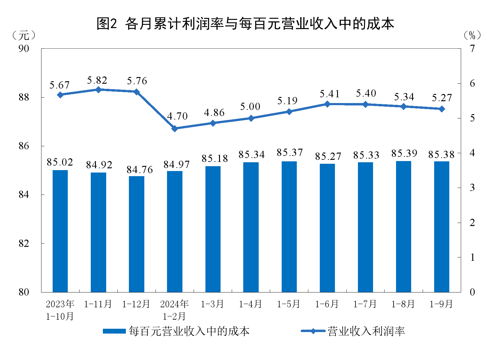 國家統(tǒng)計(jì)局：1—9月份全國規(guī)模以上工業(yè)企業(yè)利潤下降3.5%