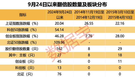 超罕見(jiàn)，1個(gè)月161只！四大催化劑共振，翻倍潛力股還有誰(shuí)？