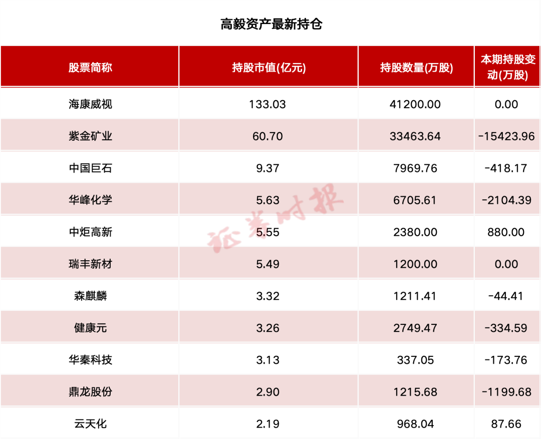 百億私募最新持倉！高毅資產(chǎn)、玄元投資等重倉持有這些個(gè)股