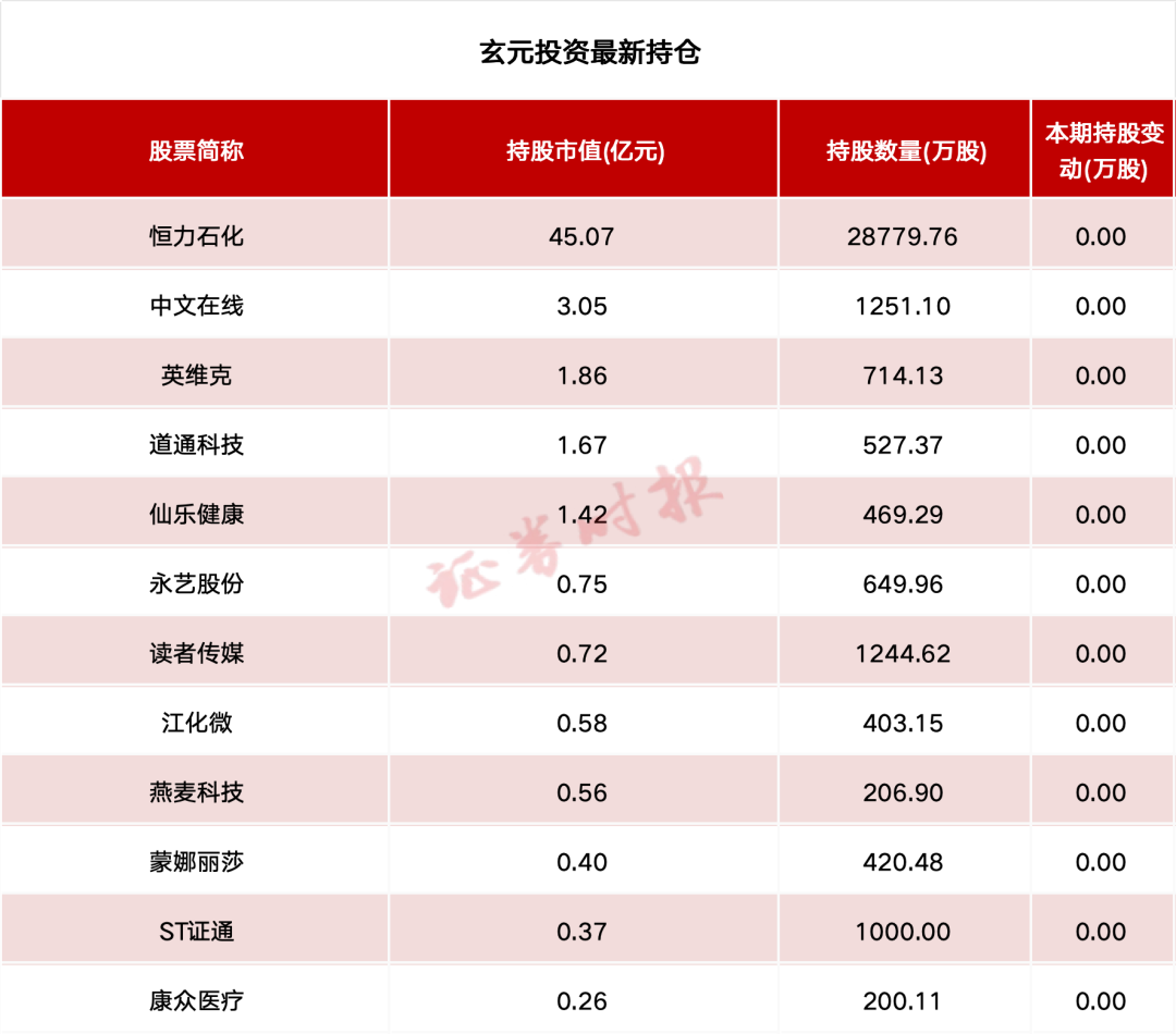 百億私募最新持倉！高毅資產(chǎn)、玄元投資等重倉持有這些個(gè)股