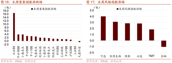 招商策略：增量資金仍保持正面，繼續(xù)關(guān)注事件催化和景氣趨勢  第17張