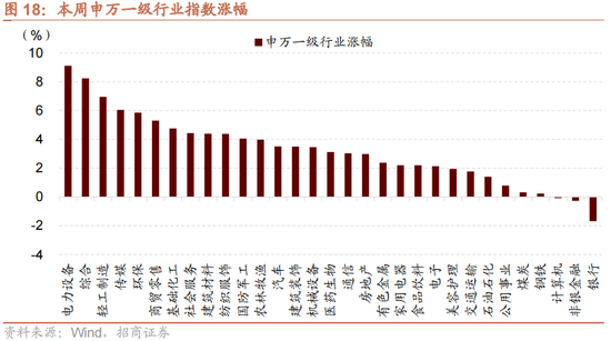 招商策略：增量資金仍保持正面，繼續(xù)關(guān)注事件催化和景氣趨勢  第18張