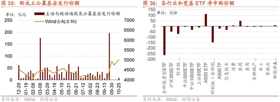 招商策略：增量資金仍保持正面，繼續(xù)關(guān)注事件催化和景氣趨勢  第29張