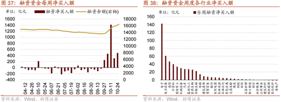 招商策略：增量資金仍保持正面，繼續(xù)關(guān)注事件催化和景氣趨勢  第30張