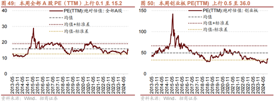 招商策略：增量資金仍保持正面，繼續(xù)關(guān)注事件催化和景氣趨勢  第37張