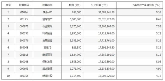 張坤持倉(cāng) 有變化