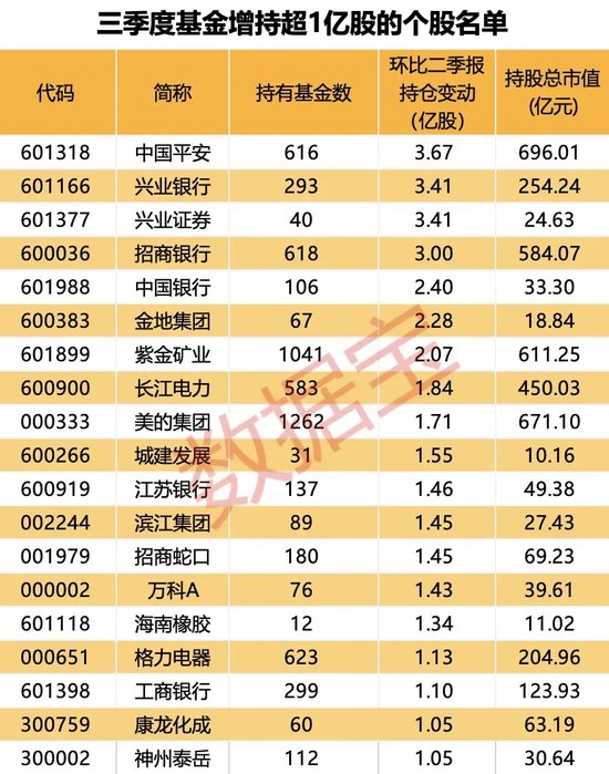 大增340余只，“寧王”被盯上！基金三季度末重倉超2500股，19股獲增持超1億股