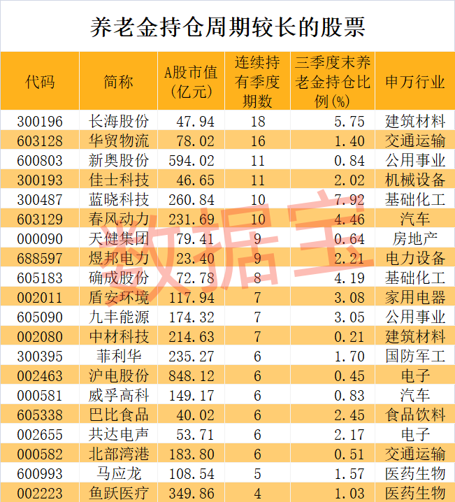 養(yǎng)老金長期看好股竟是它！加倉跡象明顯，滯漲股揭曉，5只具備國資背景