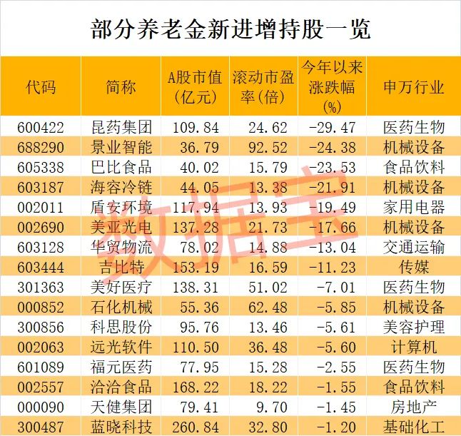 養(yǎng)老金長期看好股竟是它！加倉跡象明顯，滯漲股揭曉，5只具備國資背景