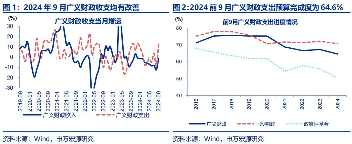 財政發(fā)力！9月廣義支出增長超12%，增量政策將接力