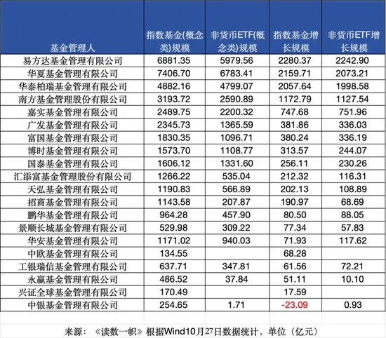 ETF崛起，被動(dòng)基金持股規(guī)模首次超越主動(dòng)基金