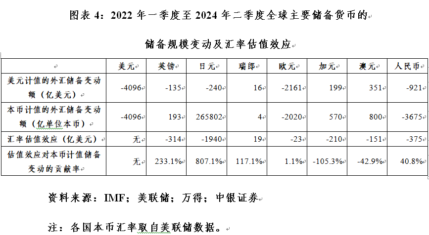 管濤：全球外匯儲備與出口市場份額的最新變化