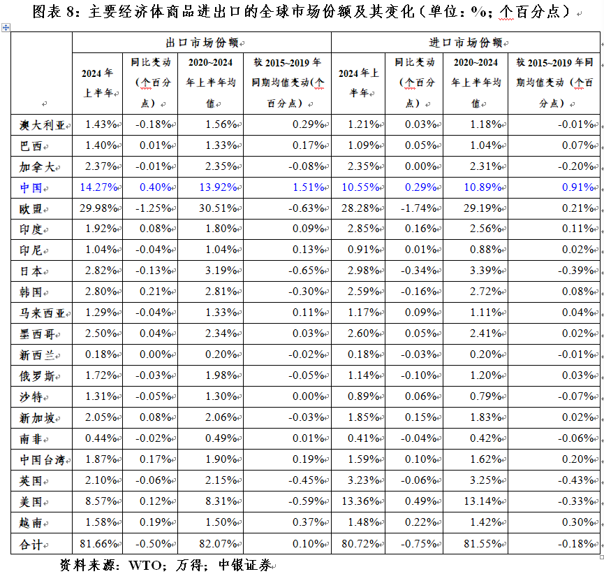 管濤：全球外匯儲備與出口市場份額的最新變化