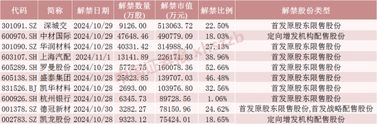 下周A股解禁超260億元，涉及47只股票  第1張