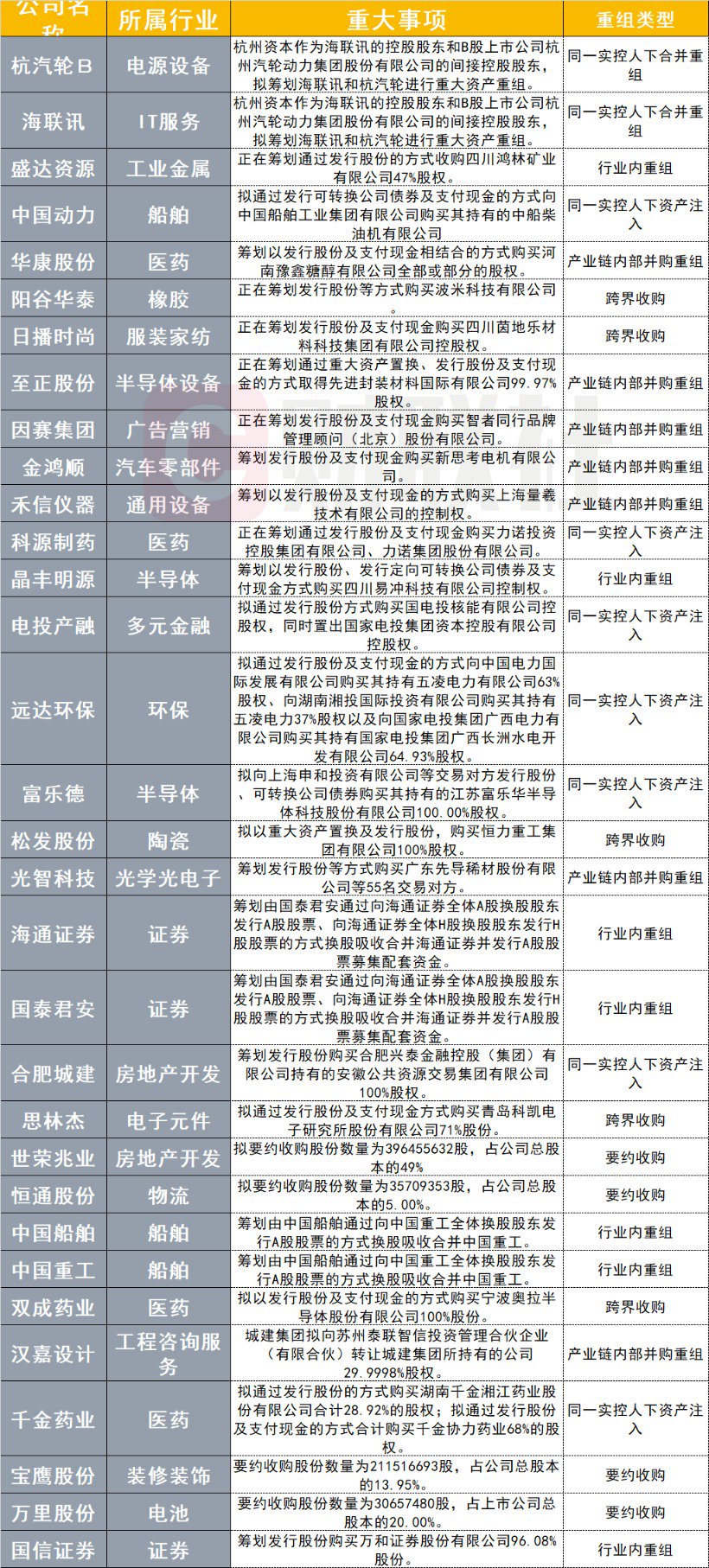 并購重組掀起大浪潮！近2個月較多集中在兩大行業(yè)