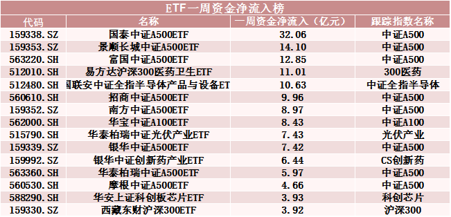 罕見！500億資金轉(zhuǎn)向